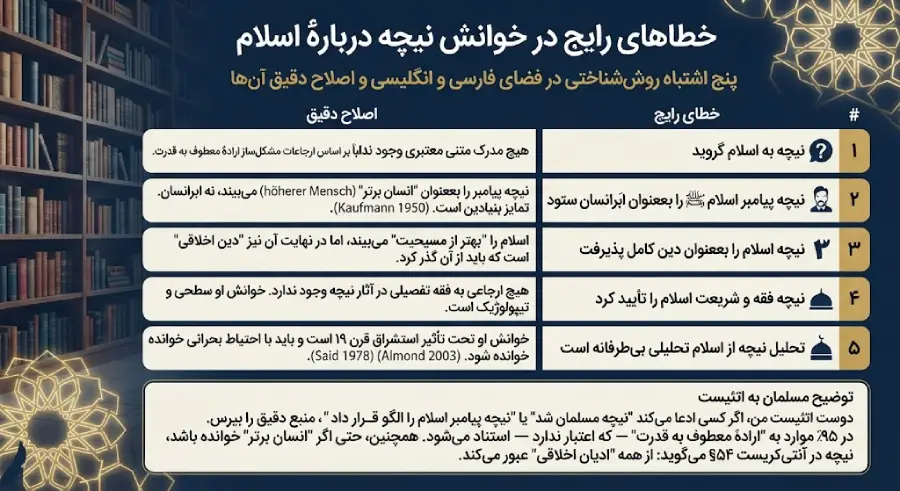 نیچه و اسلام: موضع نیچه درباره پیامبر اسلام | تحلیل انتقادی خطاهای رایج در خوانش نیچه دربارهٔ اسلام